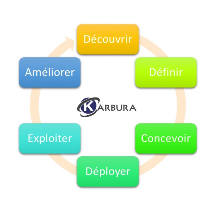 Démarche projet KARBURA-image